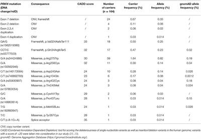 Frequency of Heterozygous Parkin (PRKN) Variants and Penetrance of Parkinson's Disease Risk Markers in the Population-Based CHRIS Cohort